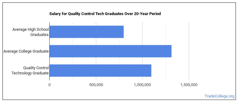 Quality Control Technology Majors Salary Info Career Options Trade 