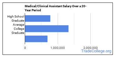 What Can Medical Clinical Assistant Majors Do Career Info More   Salary Comparison 20 Years Xs 