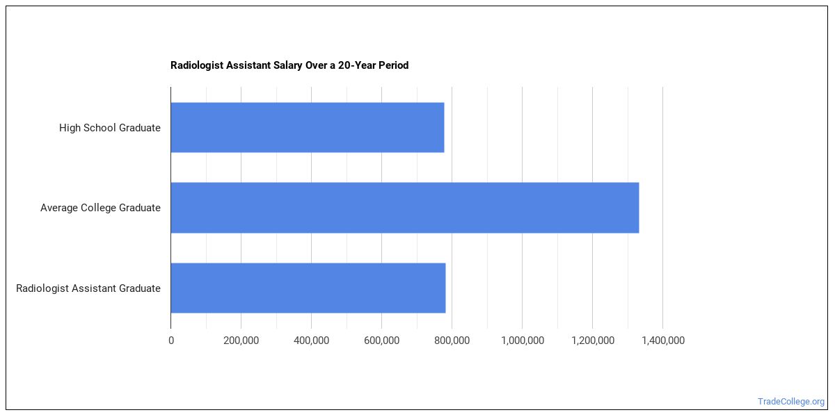 first assistant salary