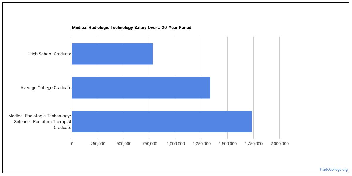 Medical Radiologic Technology/Science Radiation Therapist Majors