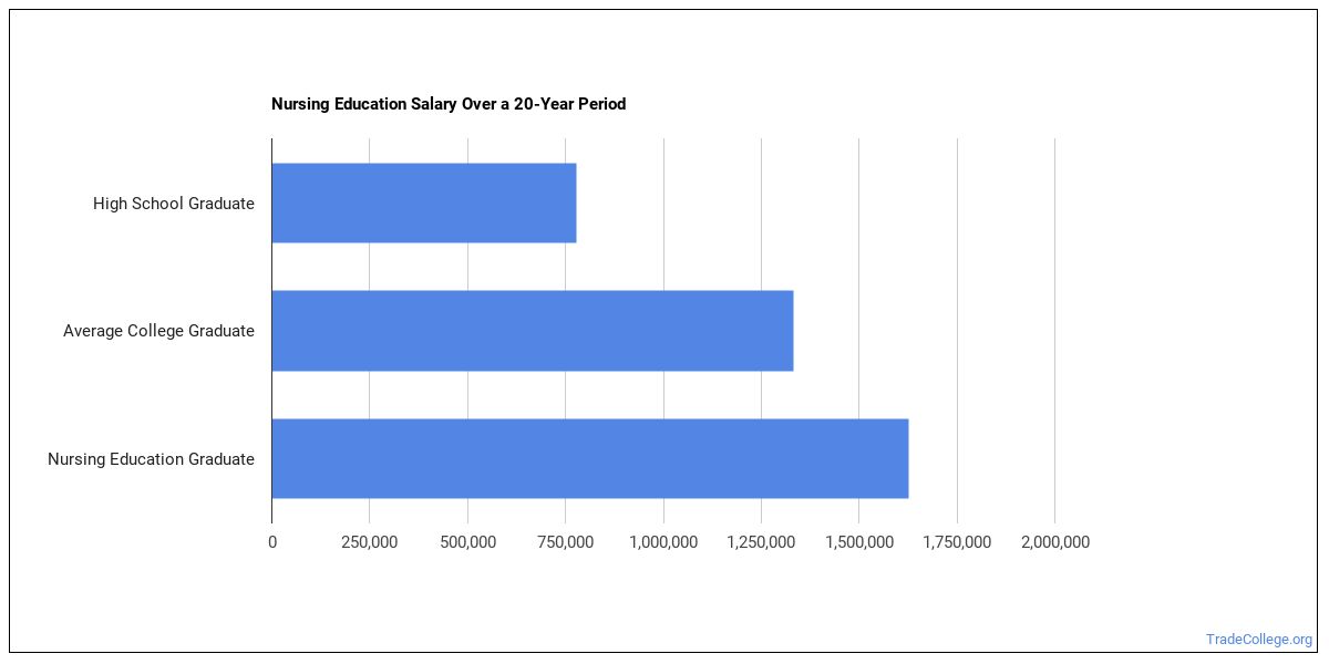 What Can Nursing Education Majors Do? Career Info & More