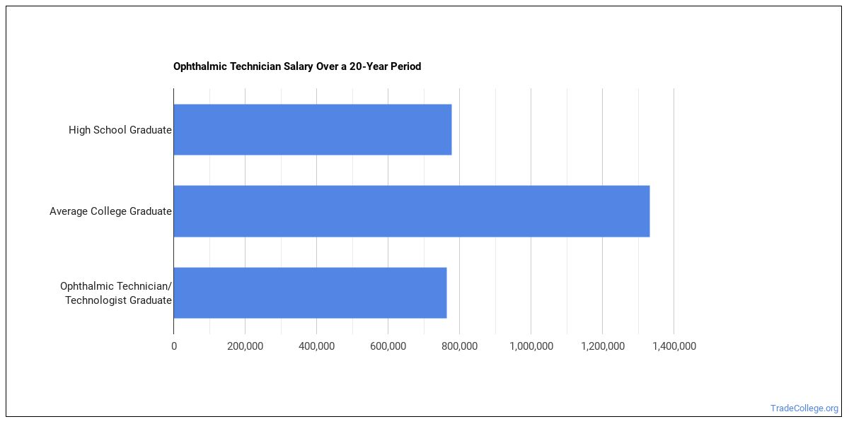 ophthalmic-technician-technologist-majors-what-they-do-how-much-they