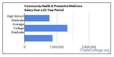 Community health & preventive medicine