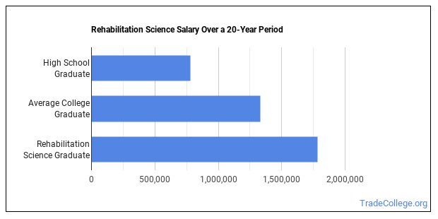 Rehabilitation Science Majors: What They Do & How Much They Make