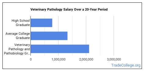 pathology salary