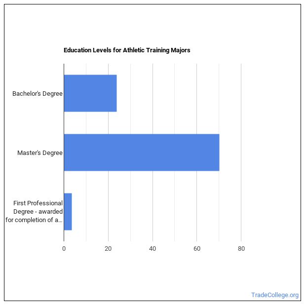 Athletic Trainer Major What Does It Take? Trade College