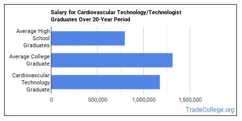 Cardiovascular Technology/Technologist Major: What Does It Take ...