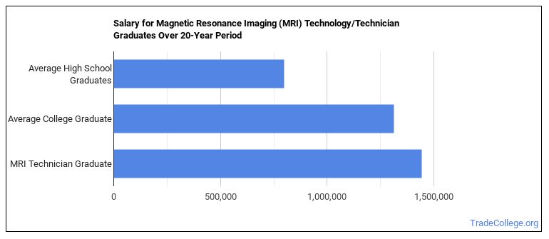 Magnetic Resonance Imaging (MRI) Technology/Technician Majors: Degree