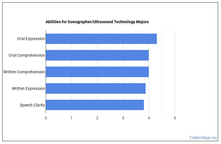 What Can Sonographer/Ultrasound Technology Majors Do? Salary Info