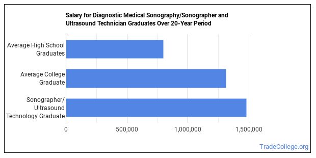 Diagnostic Medical Sonography Sonographer And Ultrasound Technician Majors Salary Info And Career