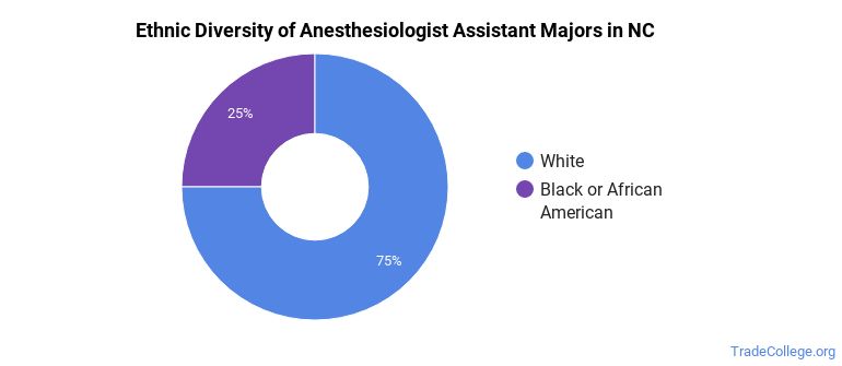 anesthesiologist-assistant-majors-in-north-carolina-trade-college
