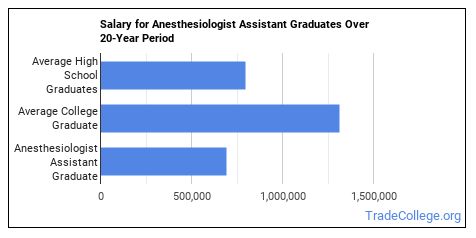 What Can Anesthesiologist Assistant Majors Do? Salary Info & More