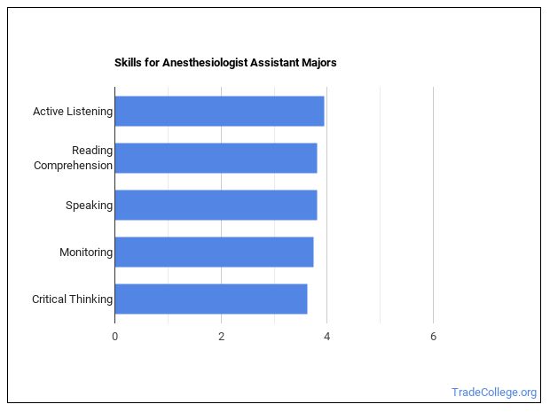 What Can Anesthesiologist Assistant Majors Do? Salary Info & More