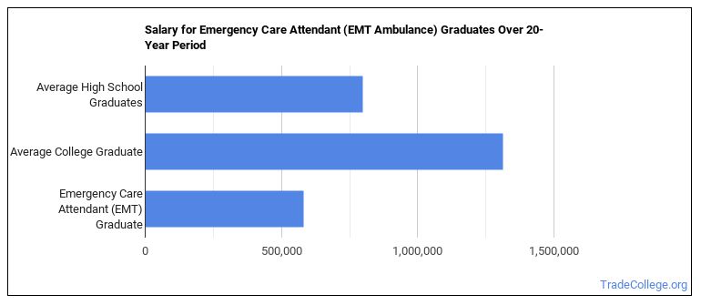 emergency-care-attendant-emt-majors-essential-facts-career-outlook