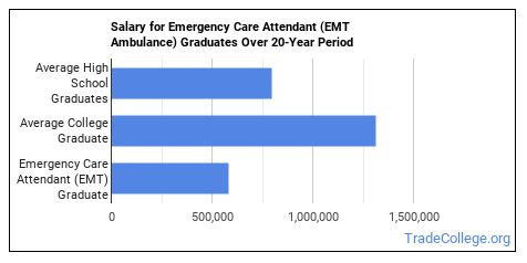Emergency Care Attendant (EMT Ambulance) Majors: Salary Info & Career