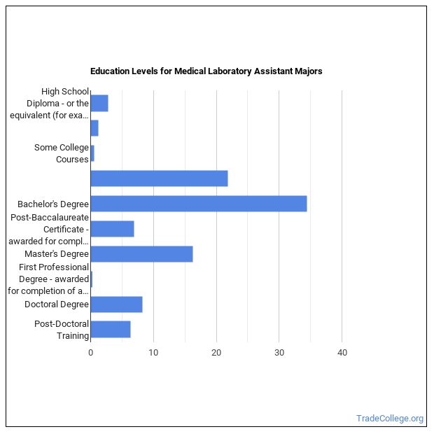 what-can-medical-laboratory-assistant-majors-do-salary-info-more