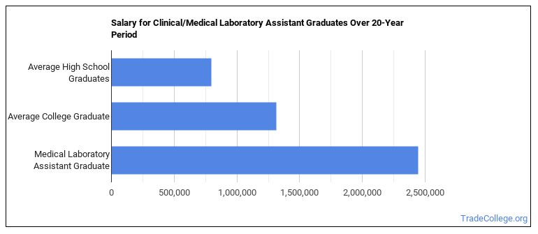 what-can-medical-laboratory-assistant-majors-do-salary-info-more