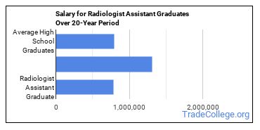 Radiologist Assistant Majors: Essential Facts & Career Outlook - Trade