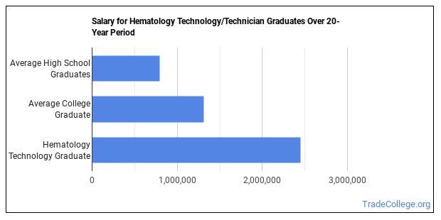 Hematology Technology Majors: Degree Outlook & Career Info - Trade College