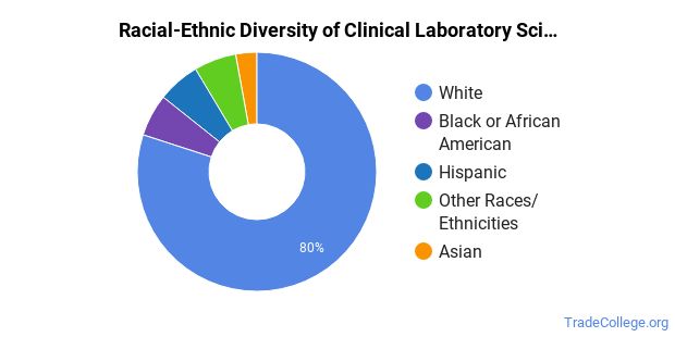 Lab Sciences & Medical Technology Majors: Essential Facts & Career