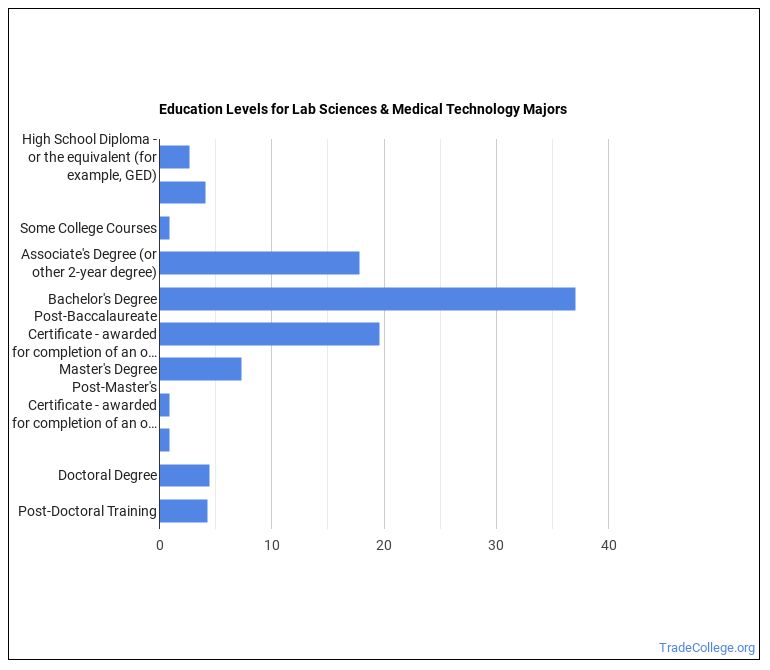 Lab Sciences & Medical Technology Majors: Essential Facts & Career ...