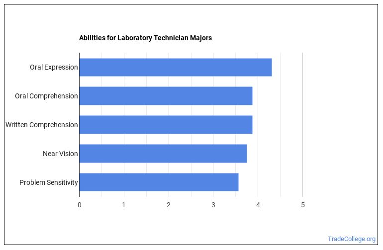 Laboratory Technician Majors Salary Info & Career Options Trade College