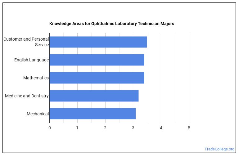 Ophthalmic Laboratory Technician Majors Degree Outlook & Career Info