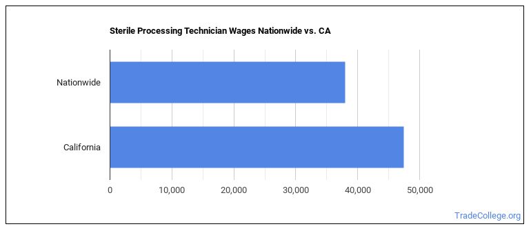 sterile processing technician salary sterile processing technician salary