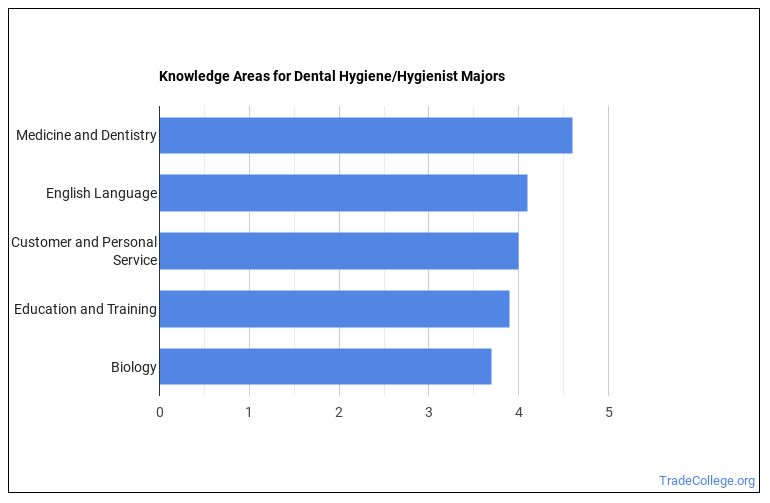 Dental Hygiene Major What Does It Take? Trade College