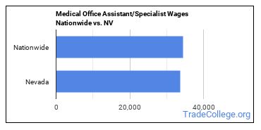 medical office professional salary