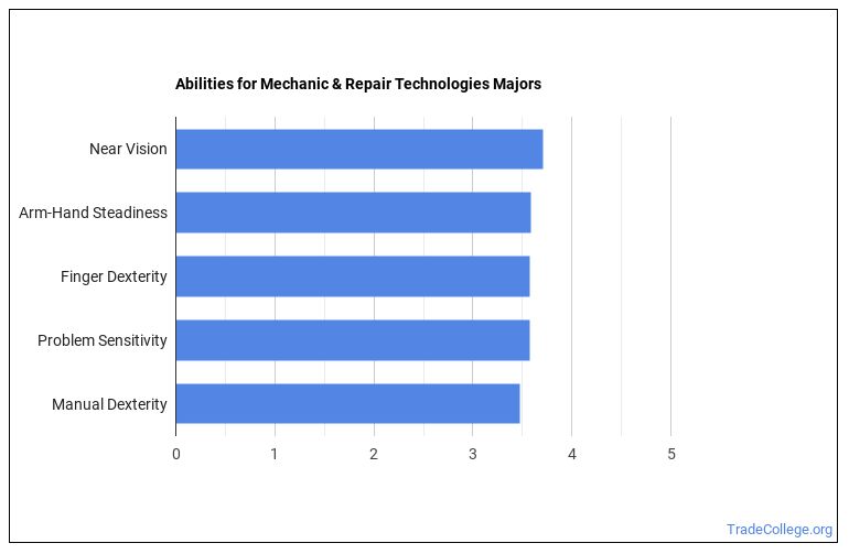 What Can Mechanic & Repair Technologies Majors Do? Salary Info & More