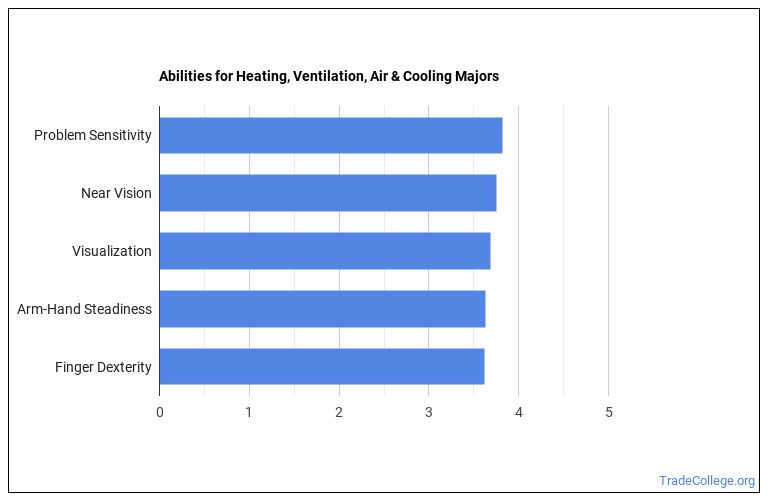 What Can Heating, Ventilation, Air & Cooling Majors Do? Salary Info