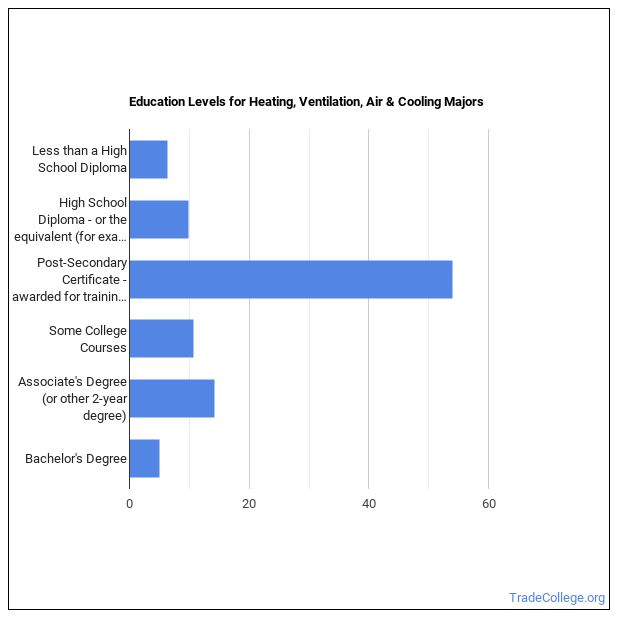 What Can Heating, Ventilation, Air & Cooling Majors Do? Salary Info
