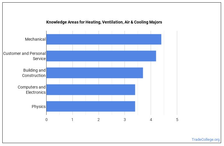 What Can HVACR Majors Do? Salary Info & More Trade College