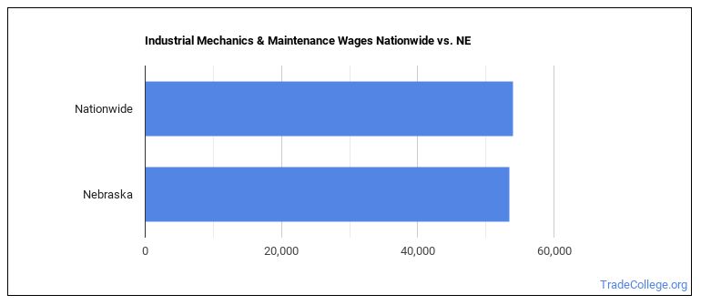 Industrial Mechanics & Maintenance Majors in Nebraska - Trade College