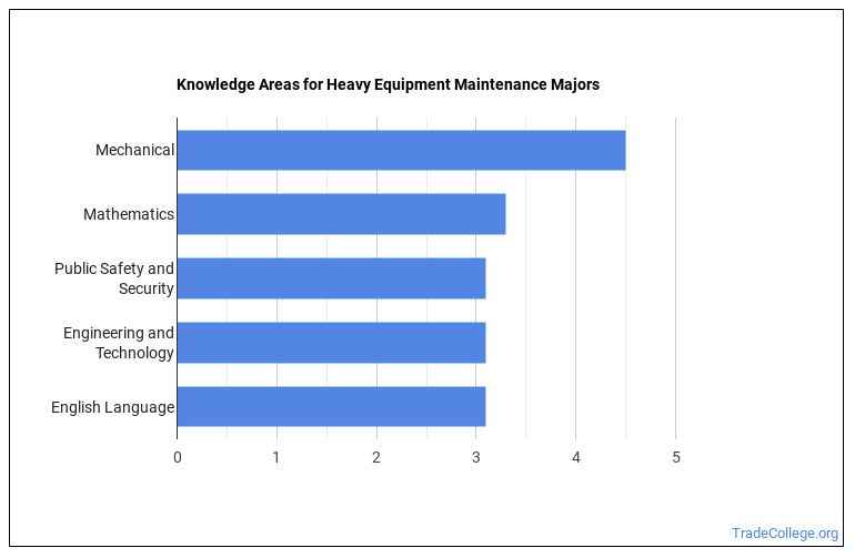 Equipment Maintenance Majors Salary Info & Career Options Trade College