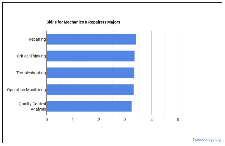 Mechanics & Repairers Majors: Salary Info & Career Options - Trade College