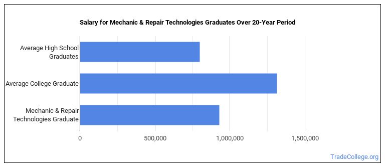 What Can Mechanic & Repair Technologies Majors Do? Salary Info & More