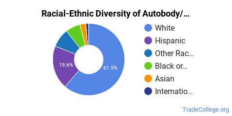 collision majors ethnicity