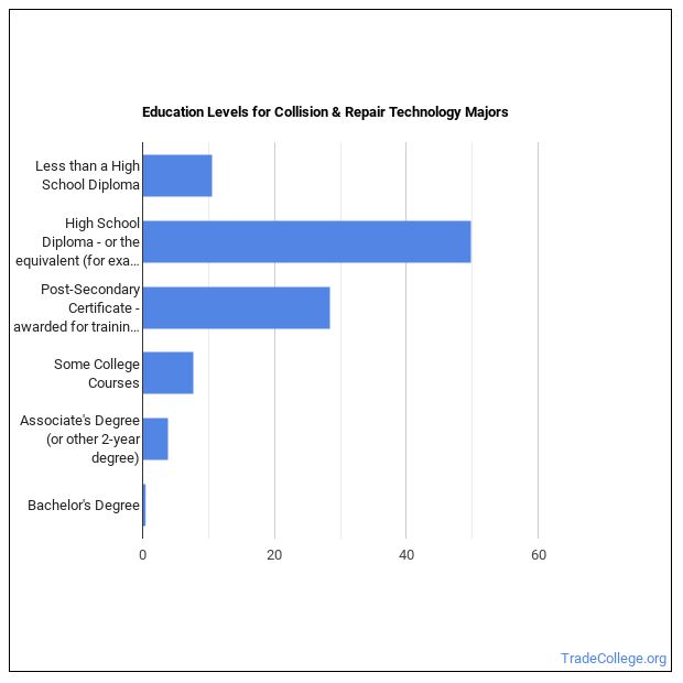 What Can Collision & Repair Technology Majors Do? Salary Info & More