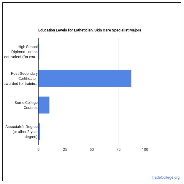 Aesthetician/Esthetician Major What Does It Take? Trade College