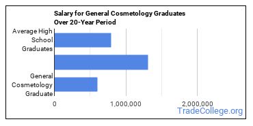 General Cosmetology Major: What Does It Take? - Trade College