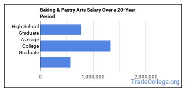 pastry arts baking salary chef baker culinary related outlook trades