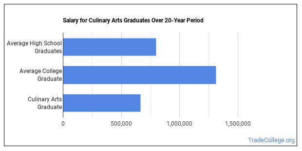 Culinary Arts Major: What Does It Take? - Trade College