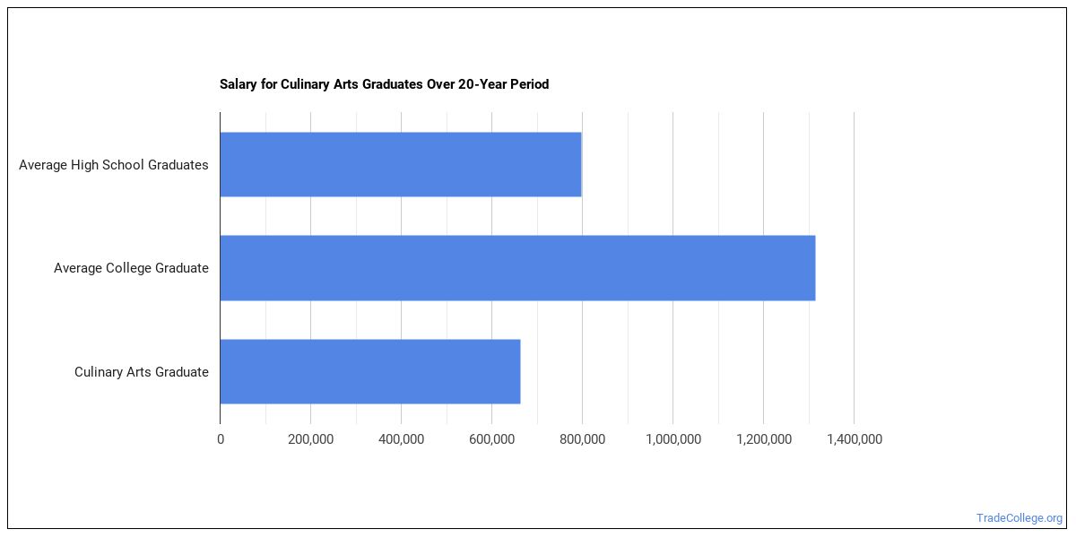 Culinary Arts Major: What Does It Take? - Trade College