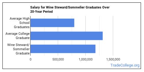 salary of wine steward in heb