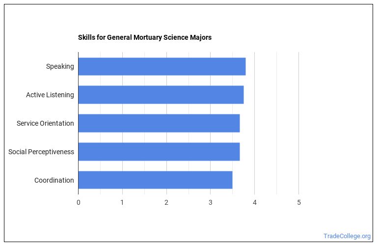 General Mortuary Science Major What Does It Take? Trade College