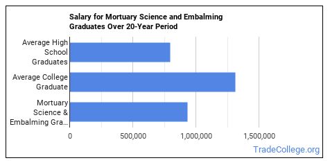 majors sciences aeronautical pharmacy administration examiner mortuary managerial anesthetist agricultural biochemical theology technician vocations relations microbiology immunology salary embalming laboratory