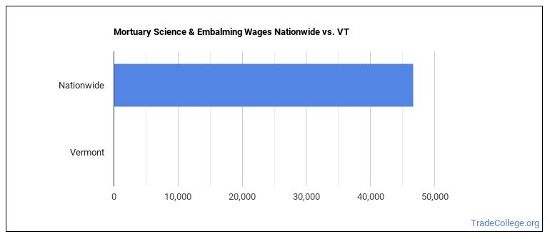 Mortuary Science Embalming Majors In Vermont Trade College