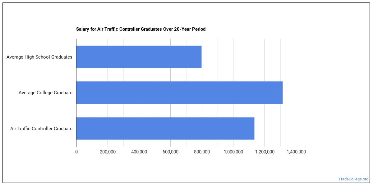 air traffic controller salary philadelphia